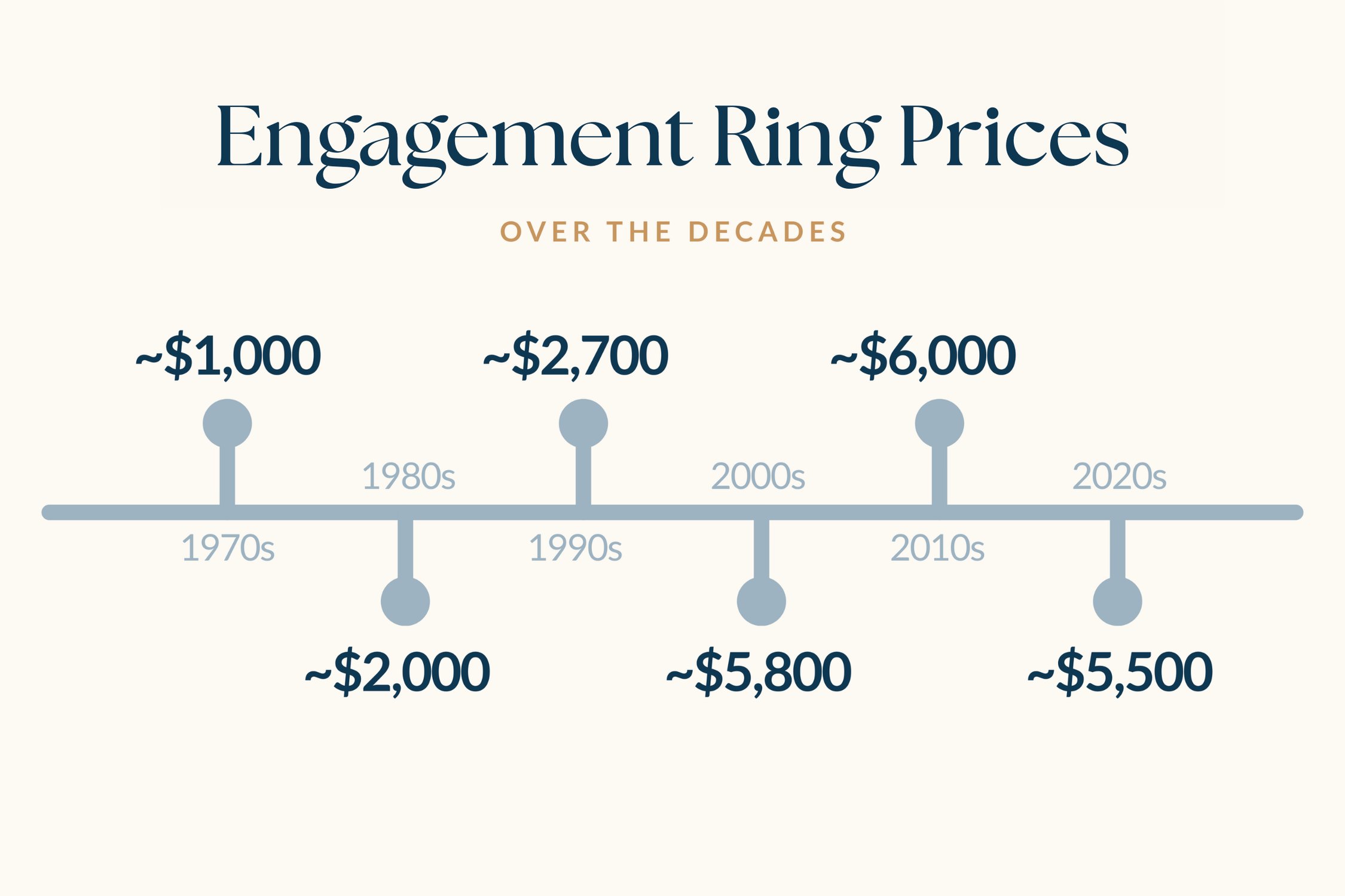 How Much is the Average Cost for an Engagement Ring in 2026?